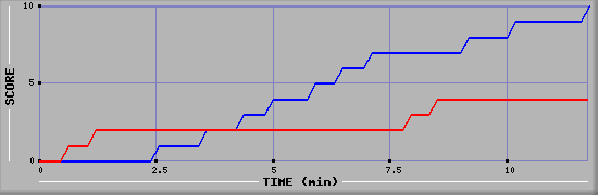 Team Scoring Graph
