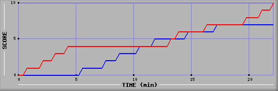 Team Scoring Graph