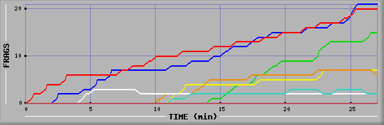Frag Graph