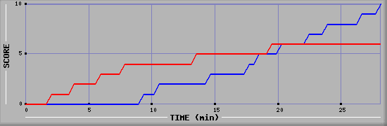 Team Scoring Graph