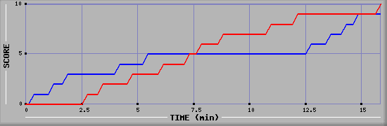 Team Scoring Graph