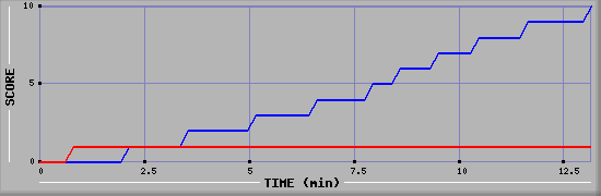 Team Scoring Graph