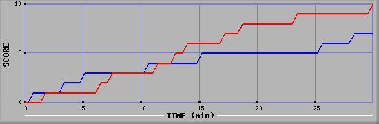 Team Scoring Graph