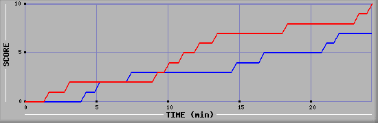 Team Scoring Graph