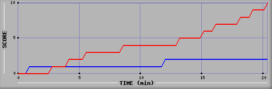 Team Scoring Graph