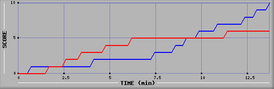 Team Scoring Graph