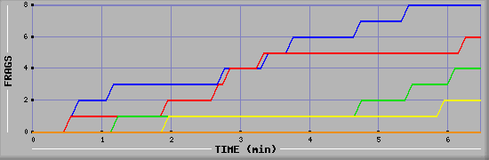 Frag Graph