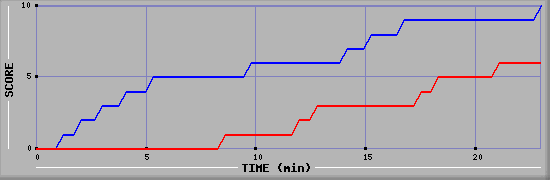 Team Scoring Graph