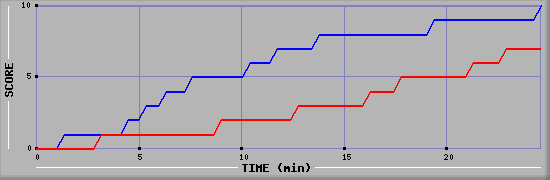 Team Scoring Graph