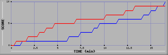 Team Scoring Graph