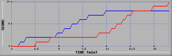 Team Scoring Graph