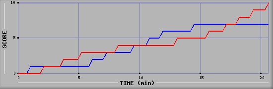 Team Scoring Graph