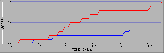 Team Scoring Graph
