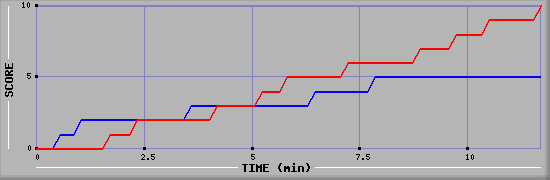 Team Scoring Graph