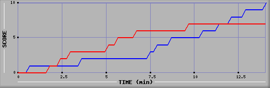 Team Scoring Graph