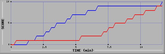 Team Scoring Graph