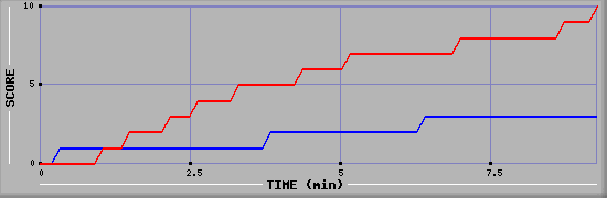 Team Scoring Graph
