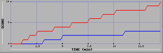 Team Scoring Graph