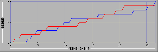 Team Scoring Graph