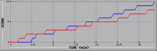 Team Scoring Graph