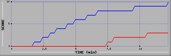 Team Scoring Graph