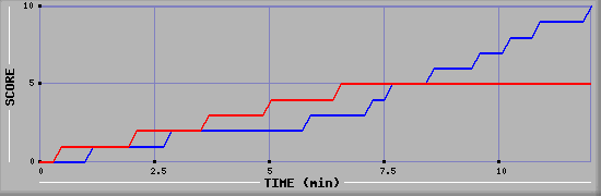 Team Scoring Graph