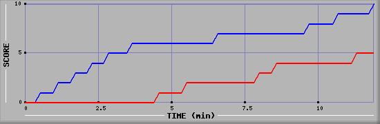 Team Scoring Graph