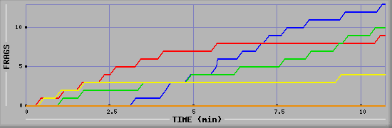 Frag Graph