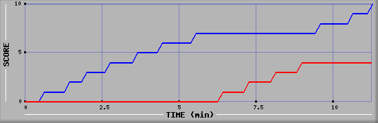 Team Scoring Graph