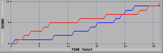 Team Scoring Graph