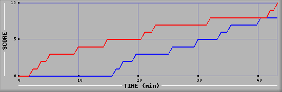 Team Scoring Graph