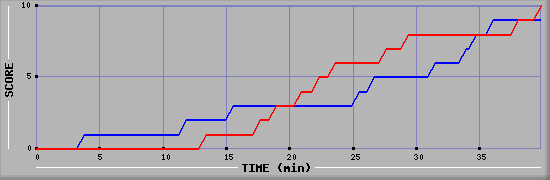 Team Scoring Graph