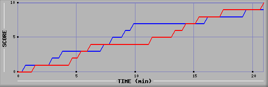 Team Scoring Graph