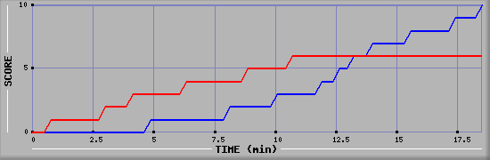 Team Scoring Graph