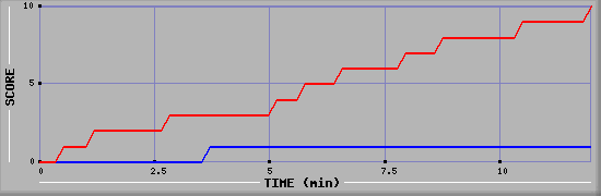 Team Scoring Graph