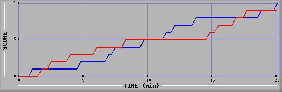 Team Scoring Graph