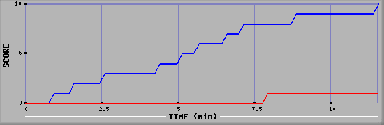 Team Scoring Graph