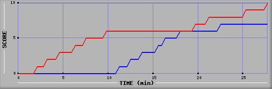 Team Scoring Graph