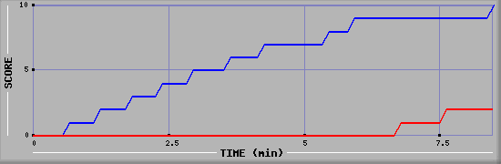 Team Scoring Graph