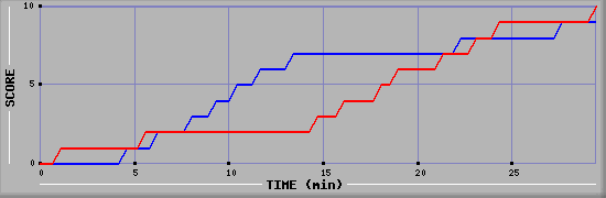 Team Scoring Graph