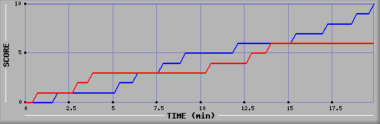 Team Scoring Graph