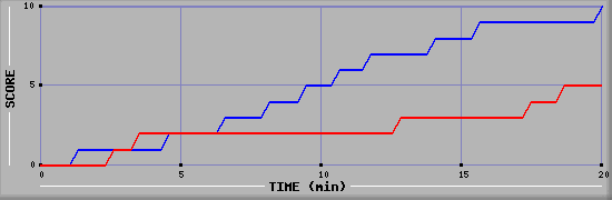 Team Scoring Graph