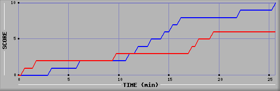 Team Scoring Graph