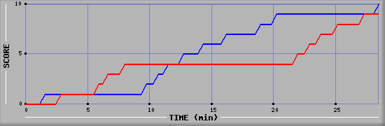Team Scoring Graph