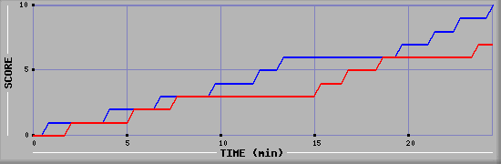 Team Scoring Graph