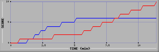 Team Scoring Graph
