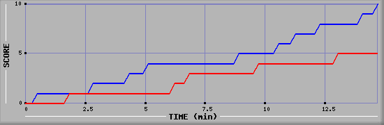 Team Scoring Graph