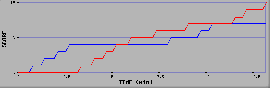 Team Scoring Graph