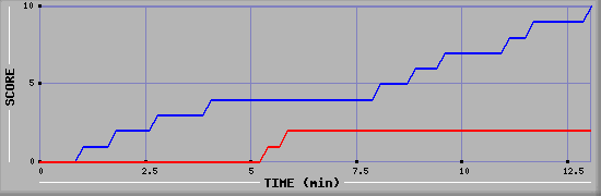 Team Scoring Graph