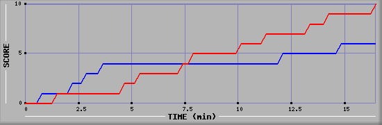 Team Scoring Graph